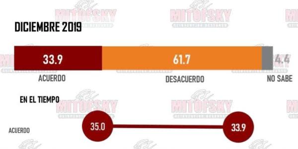 Desaprueba a Bonilla la mayoría de los bajacalifornianos: Mitofsky