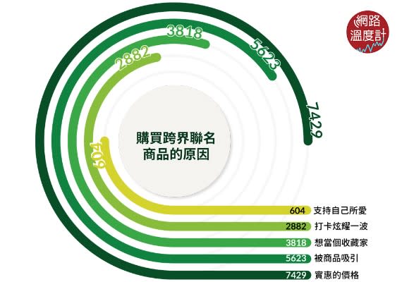 購買跨界聯名商品的原因