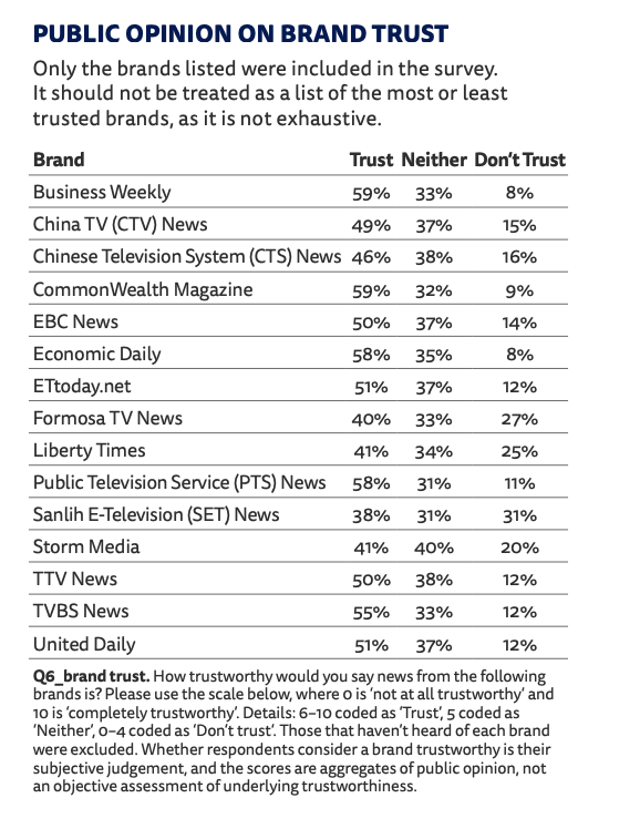 路透的報告中「媒體品牌信任度」的部分，商業周刊和天下雜誌獲得最高信任度達59%。（圖片來源：Reuters Institute Digital News Report 2024）