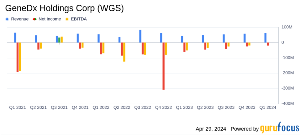 GeneDx Holdings Corp (WGS) Q1 2024 Earnings: Surpasses Revenue Expectations and Narrows Losses