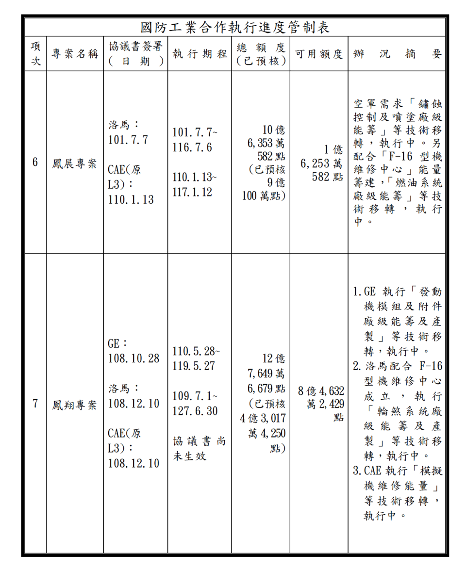 國防部報告中指出，對F-16進行性能提升的鳳展專案，以及新購買66架F-16V的鳳翔專案，美商洛馬(Lockheed Martin )、奇異（G.E.）依工業合作執行技術轉移給台灣廠商的進度，分別預核額度執行中。截自國防部報告。