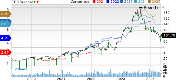 Axcelis Technologies, Inc. Price, Consensus and EPS Surprise