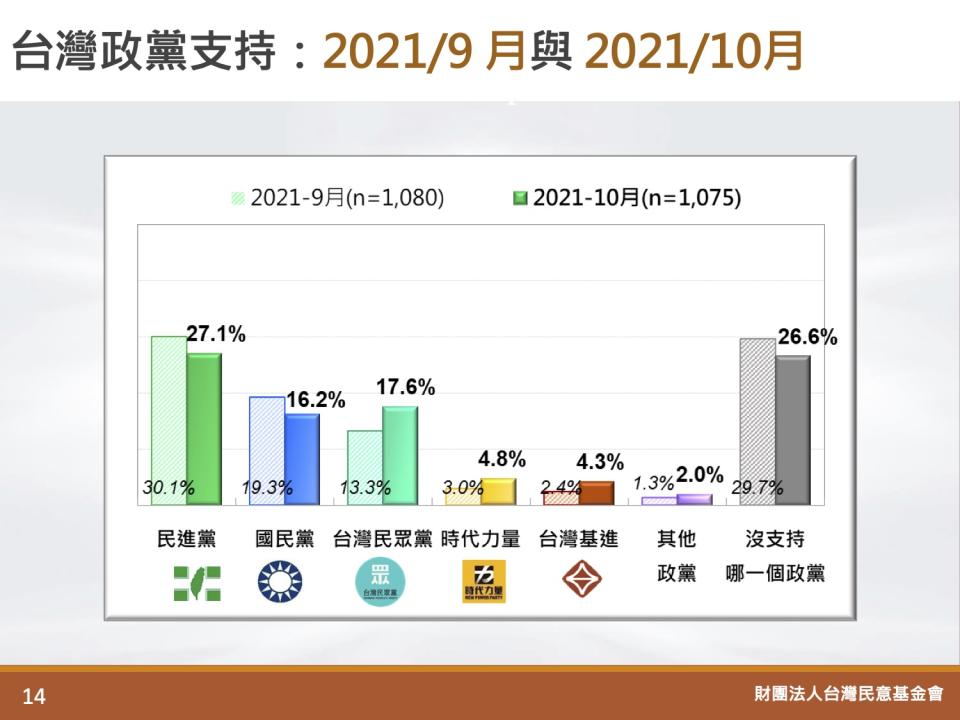 政黨支持度9月與10月比較圖。（圖／翻攝自台灣民意基金會）