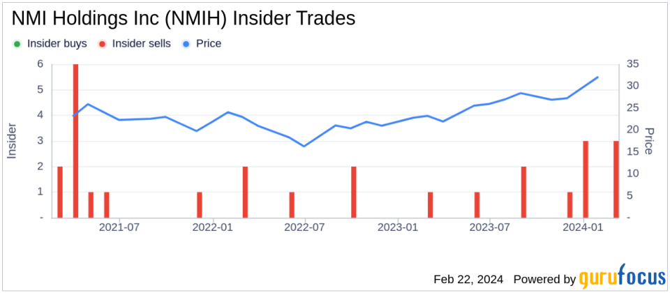 EVP, Operations & Info. Tech. Mohammad Yousaf Sells 9,000 Shares of NMI Holdings Inc