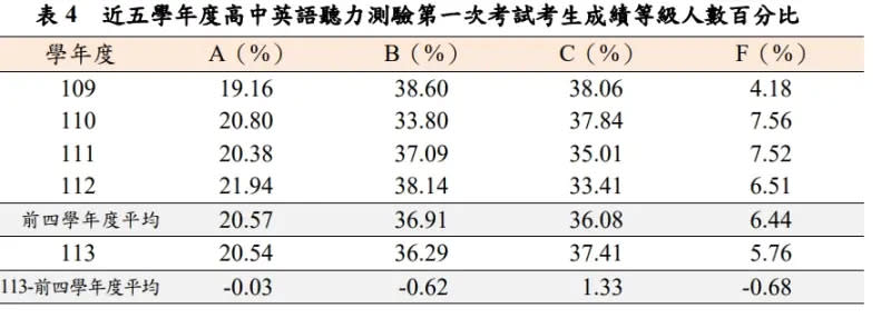 ▲近5學年度高中英聽一試考生成績等級人數百分比。（圖／大考中心提供）