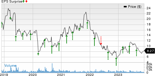 Zuora, Inc. Price and EPS Surprise