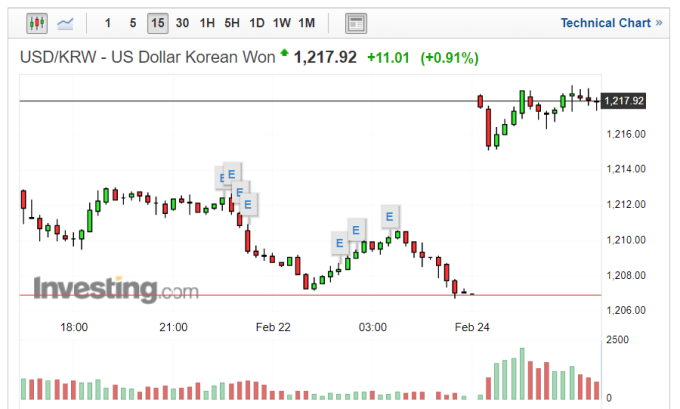 美元兌韓元走勢日線圖 (圖片：Investing.com)