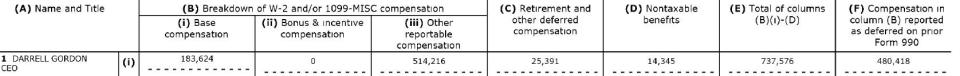 In 2018, Wernle Youth & Family Treatment Center CEO Darrell Gordon received $514,216 in compensation on top of his base salary of $183,624, according to the organization's IRS tax filings.