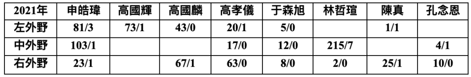 數據呈現方式：守備機會／失誤。