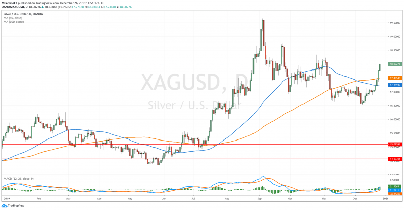 XAGUSD gráfico diario plata Diciembre 26