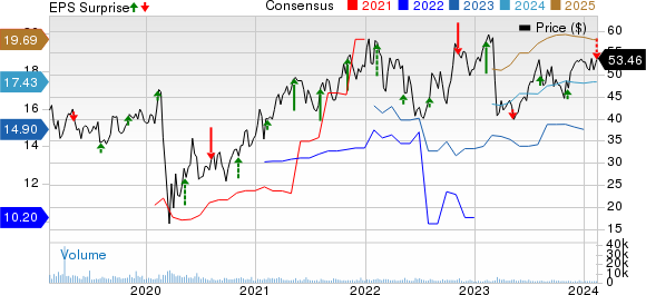 Brighthouse Financial, Inc. Price, Consensus and EPS Surprise