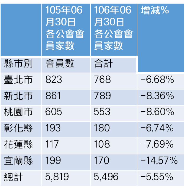 房仲逃離潮不只雙北，全台蔓延。（資料來源：不動產仲介經紀公會全聯會）