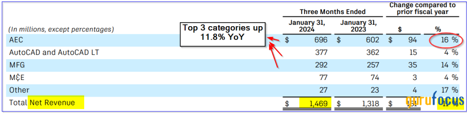 Autodesk Could Be Worth More Based on Its FCF Guidance