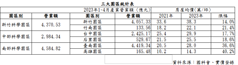 三大科學園區房價比一比。圖/住商機構提供