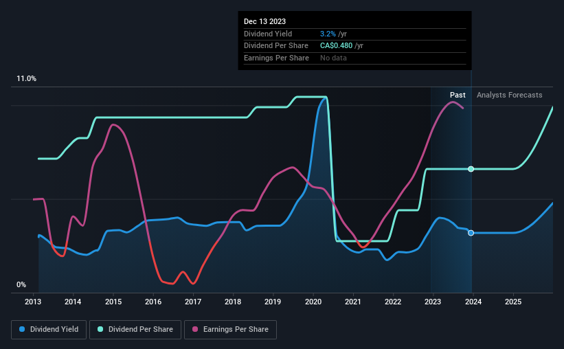 historic-dividend