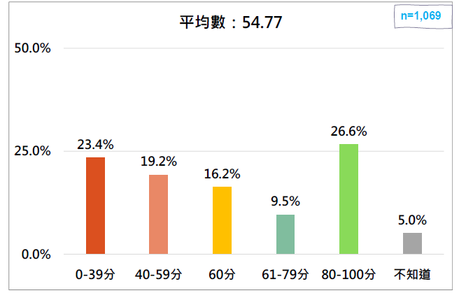 台北市民對陳時中防疫評分。（台灣民意基金會提供）