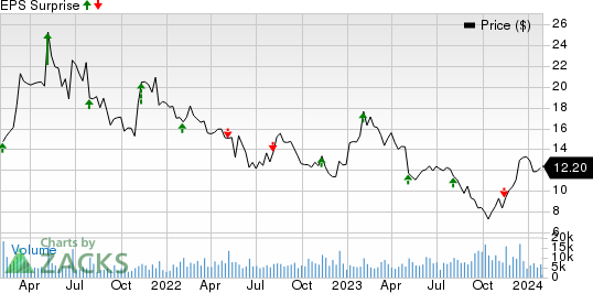 Sally Beauty Holdings, Inc. Price and EPS Surprise