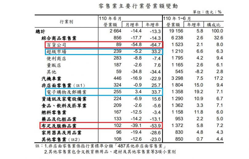 零售業主要行業營業額變動。（圖／資料來源經濟部統計處）