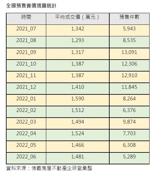 今年6月預售屋揭露的交易件數，遠不及去年第4季。（圖／信義房屋提供）