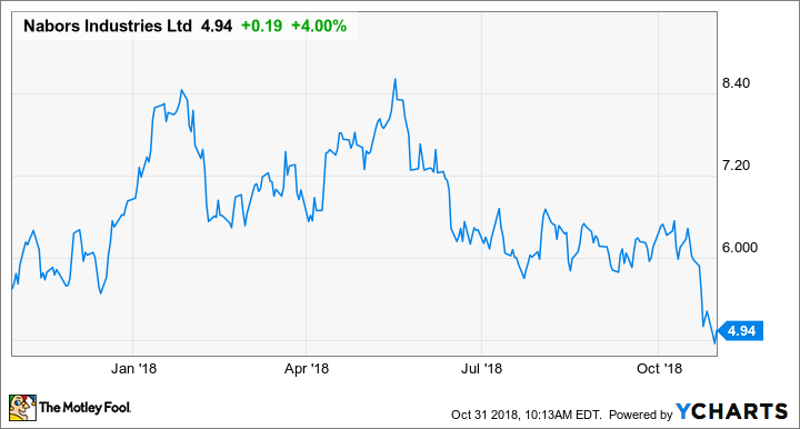 NBR Chart