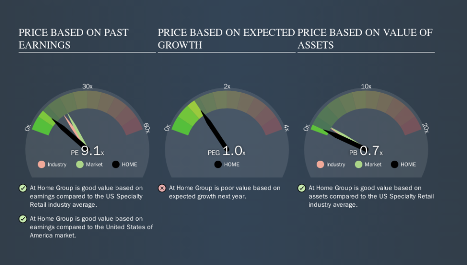 NYSE:HOME Price Estimation Relative to Market, October 30th 2019