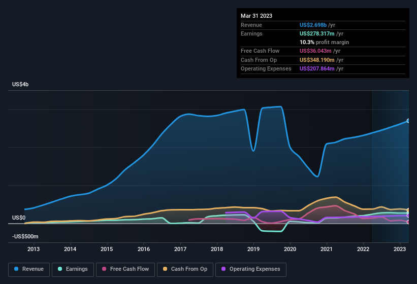 earnings-and-revenue-history