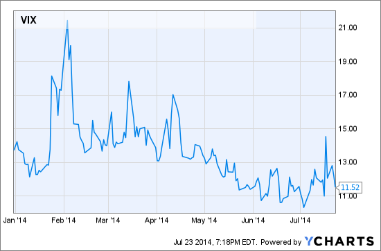 VIX Chart