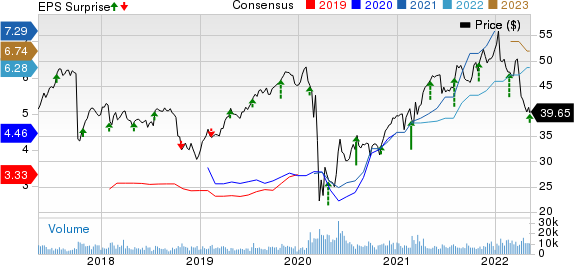 Fidelity National Financial, Inc. Price, Consensus and EPS Surprise