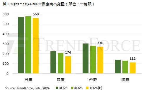 ▲AI晶片供貨改善訂單需求回升，反觀手機、PC筆電、通用伺服器備貨需求平淡。（圖／取自集邦官網）