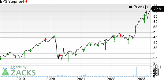 Arch Capital Group Ltd. Price and EPS Surprise