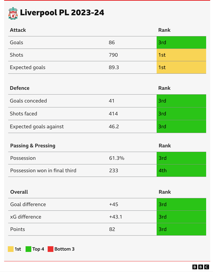 Table showing Liverpool's Premier League rankings for 2023-24 stats: Goals - third, shots - first, expected goals - first, goals conceded - third, shots faced - third, expected goals against - third, possession - third, possession won in final third - fourth, goal difference - third, xG difference - third, points - third