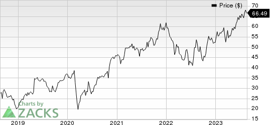 Ingersoll Rand Inc. Price