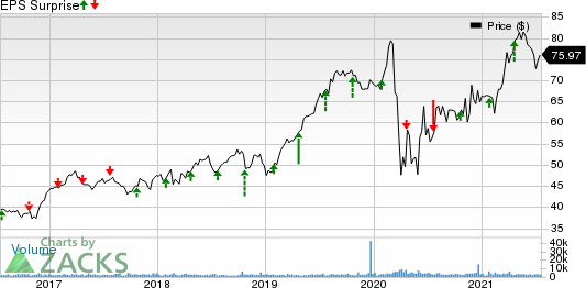 W.R. Berkley Corporation Price and EPS Surprise