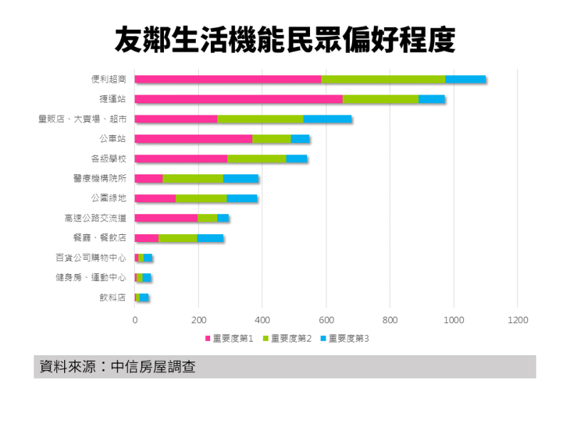 ▲友鄰生活機能民眾偏好程度。（圖／中信房屋提供）