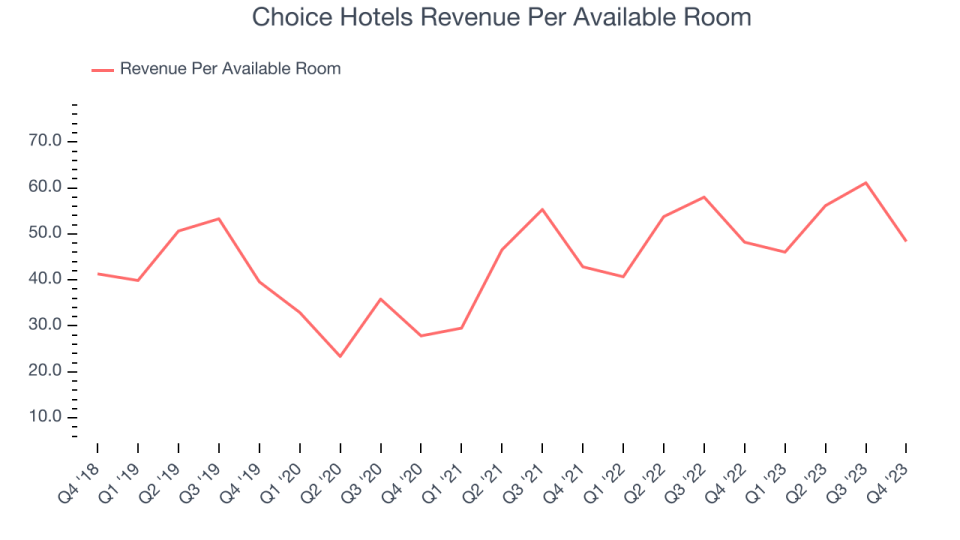 Choice Hotels Revenue Per Available Room