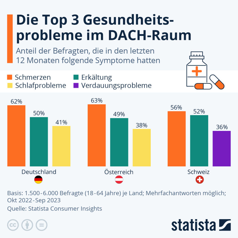 Infografik: Die Top 3 Gesundheitsprobleme im DACH-Raum | Statista