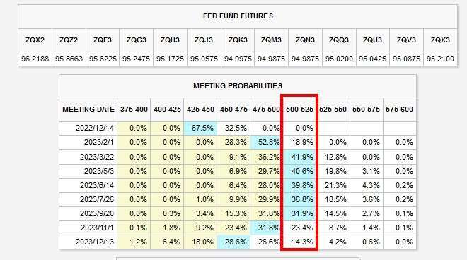 利率市場預估，明年利率終點將落在5%至5.25%區間。(圖：芝商所 FedWatch Tool)