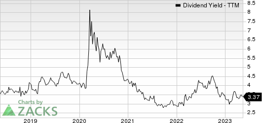 Interpublic Group of Companies, Inc. (The) Dividend Yield (TTM)