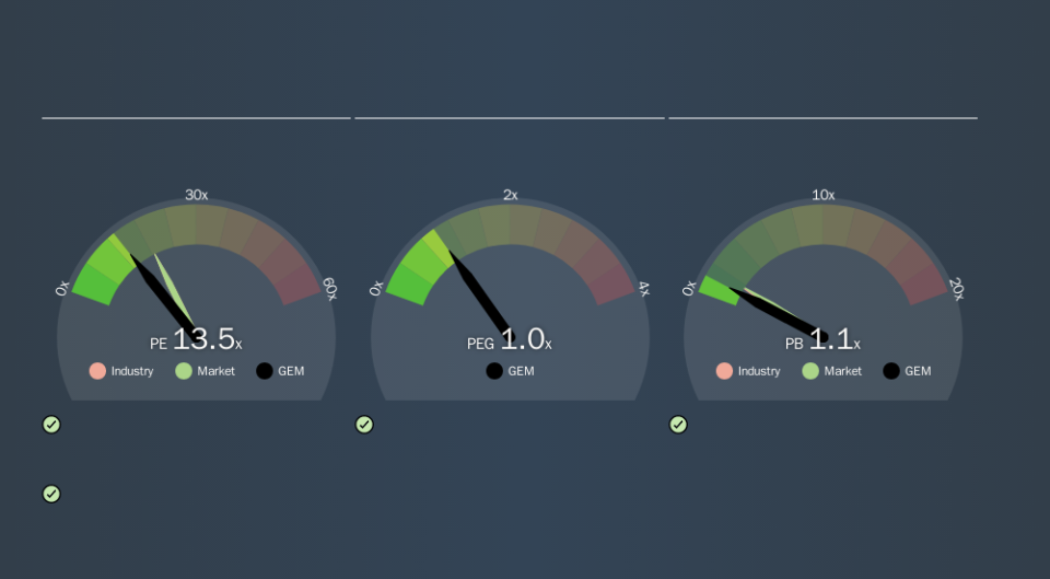 ASX:GEM Price Estimation Relative to Market, November 18th 2019