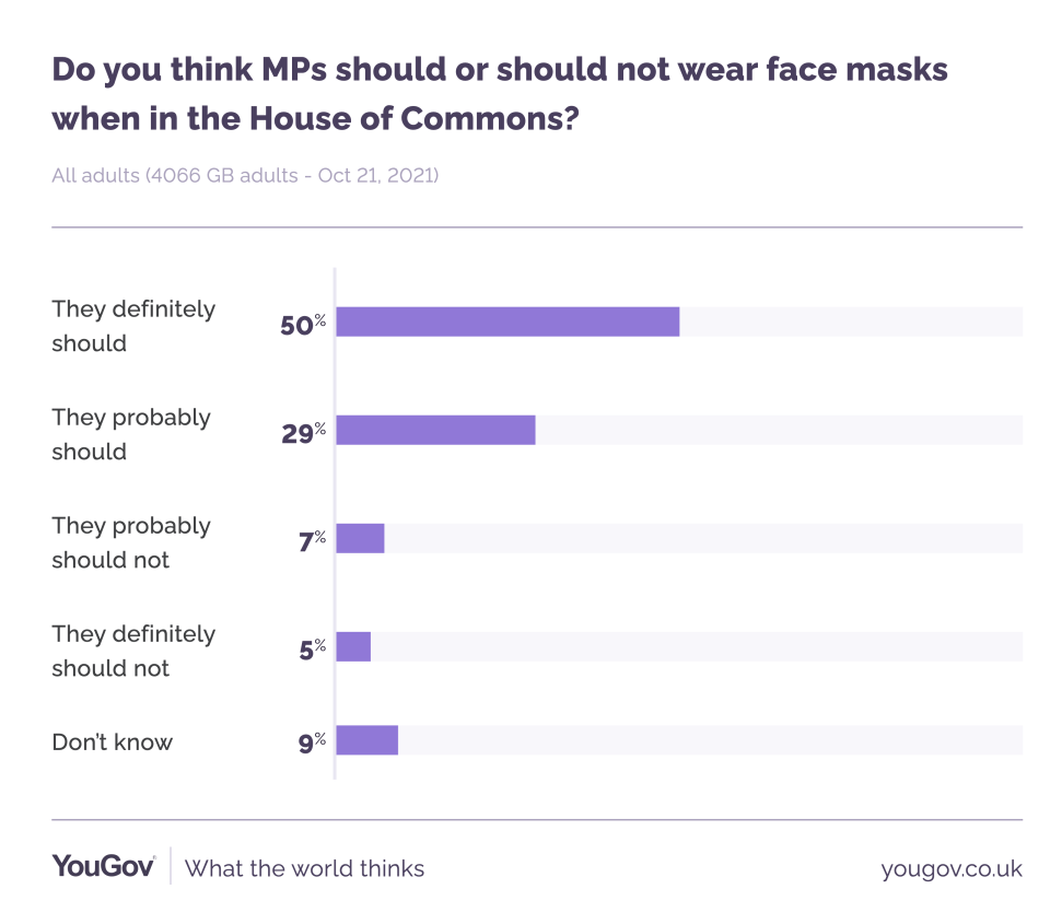 YouGov poll