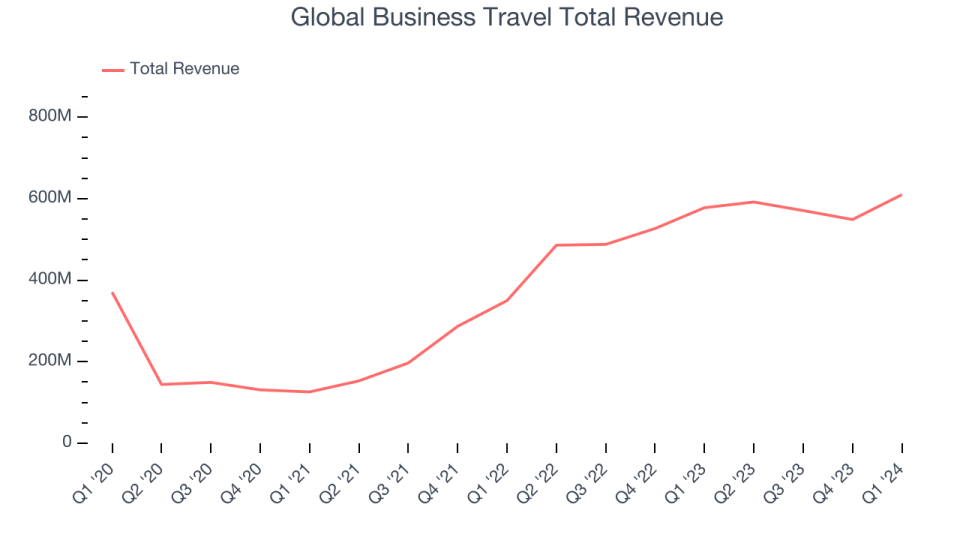 Global Business Travel Total Revenue