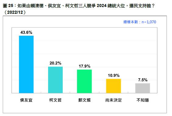 全民查假會社》看懂民調：民調圖文出包  賴清德變鄭文燦！