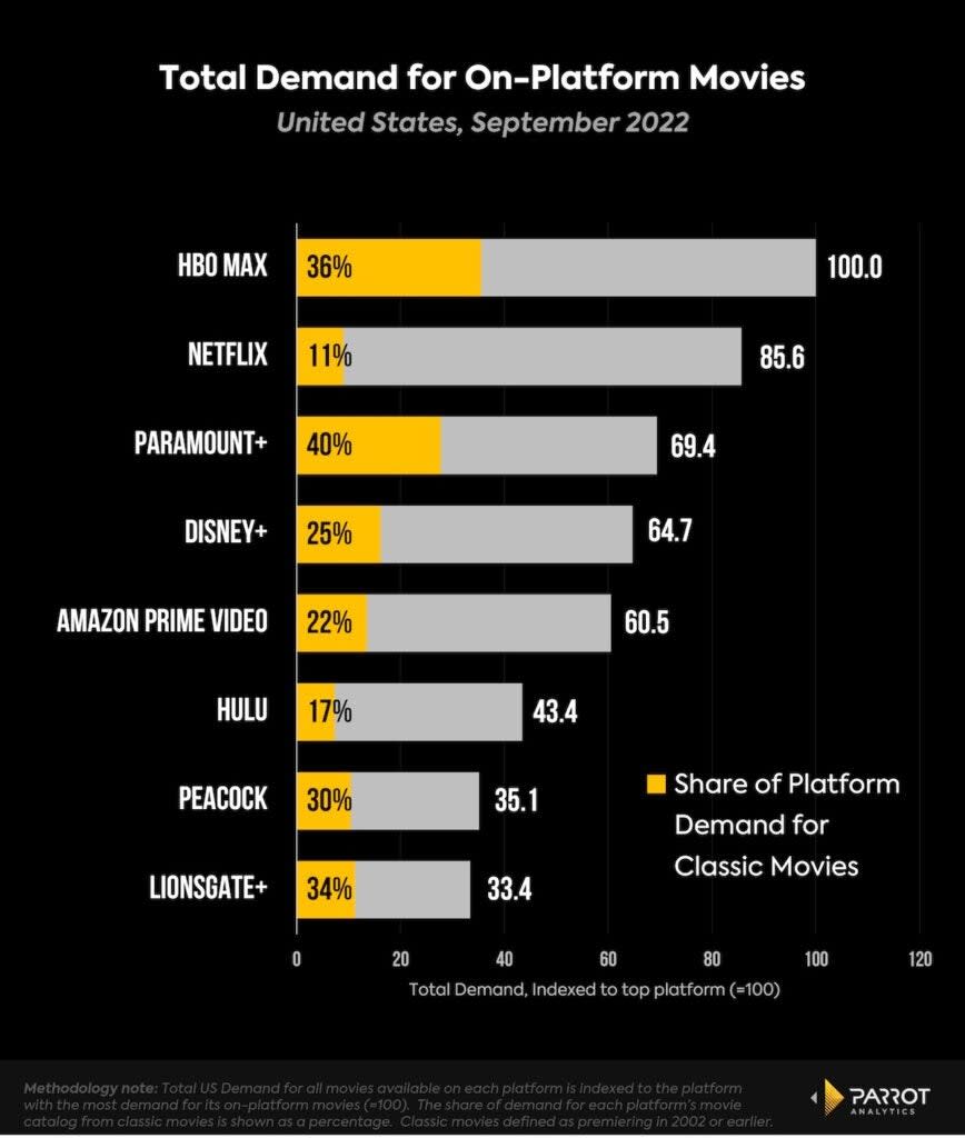 Total movie demand of top streaming platforms, September 2022, U.S. (Parrot Analytics)