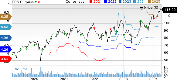 RPM International Inc. Price, Consensus and EPS Surprise