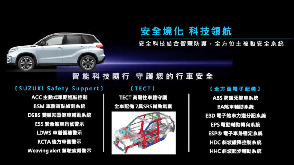 Vitara Hybrid車上也搭載Suzuki Safety Support，帶來多項主被動安全配備。(圖片來源/ Suzuki)