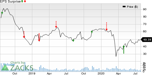 Spectrum Brands Holdings Inc. Price and EPS Surprise