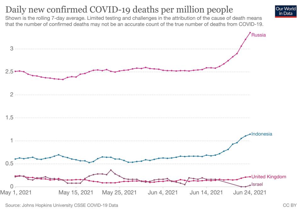 A graph shows Daily new confirmed COVID-19 deaths per million, Bangladesh, Russia, Indonesia rates seem to be rising, whereas UK and Israel's rate are staying at the same level