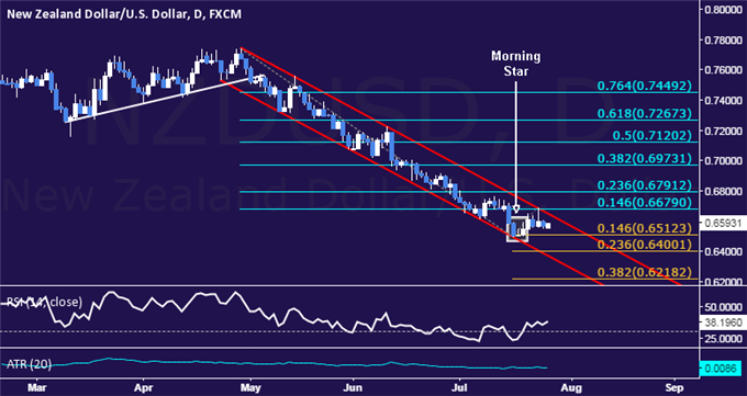 NZD/USD Technical Analysis: Cautious Recovery Attempted