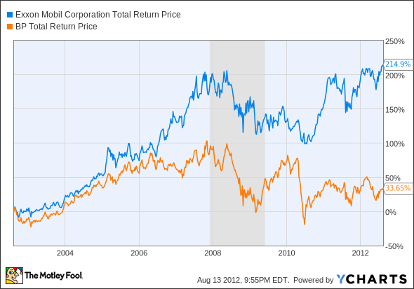 XOM Total Return Price Chart