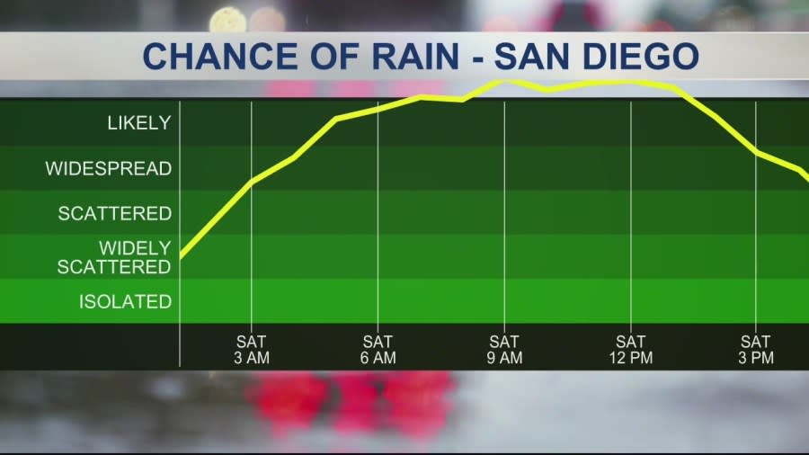 Chance of rain in San Diego during weekend storm (FOX 5/KUSI)